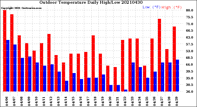 Milwaukee Weather Outdoor Temperature<br>Daily High/Low