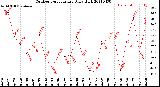 Milwaukee Weather Outdoor Temperature<br>Daily High