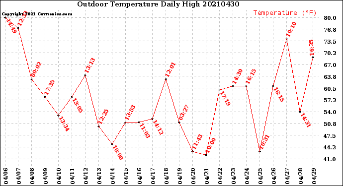 Milwaukee Weather Outdoor Temperature<br>Daily High