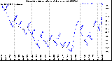 Milwaukee Weather Outdoor Temperature<br>Daily Low