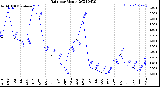 Milwaukee Weather Rain<br>per Month