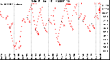 Milwaukee Weather Solar Radiation<br>Daily