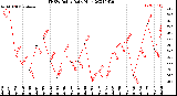 Milwaukee Weather THSW Index<br>Daily High