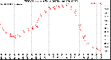 Milwaukee Weather THSW Index<br>per Hour<br>(24 Hours)