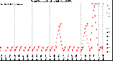 Milwaukee Weather Wind Speed<br>Daily High