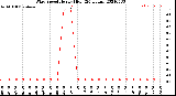 Milwaukee Weather Wind Speed<br>Hourly High<br>(24 Hours)