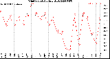 Milwaukee Weather Wind Speed<br>Monthly High