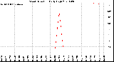 Milwaukee Weather Wind Direction<br>Daily High