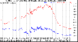 Milwaukee Weather Outdoor Temp / Dew Point<br>by Minute<br>(24 Hours) (Alternate)