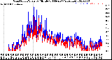 Milwaukee Weather Wind Speed/Gusts<br>by Minute<br>(24 Hours) (Alternate)