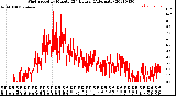 Milwaukee Weather Wind Speed<br>by Minute<br>(24 Hours) (Alternate)