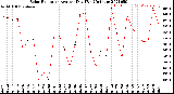 Milwaukee Weather Solar Radiation<br>Avg per Day W/m2/minute