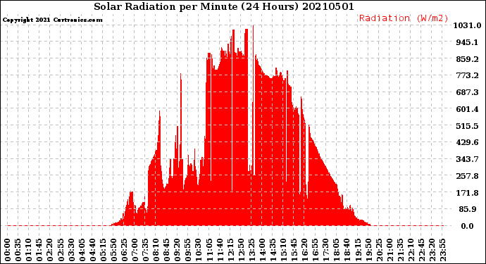 Milwaukee Weather Solar Radiation<br>per Minute<br>(24 Hours)