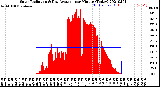 Milwaukee Weather Solar Radiation<br>& Day Average<br>per Minute<br>(Today)