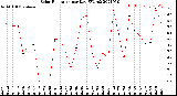 Milwaukee Weather Solar Radiation<br>per Day KW/m2