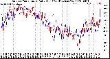 Milwaukee Weather Outdoor Temperature<br>Daily High<br>(Past/Previous Year)