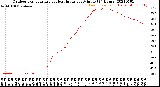 Milwaukee Weather Outdoor Temperature<br>vs Heat Index<br>per Minute<br>(24 Hours)