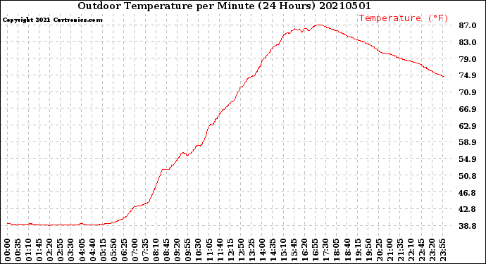 Milwaukee Weather Outdoor Temperature<br>per Minute<br>(24 Hours)