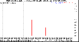 Milwaukee Weather Wind Speed<br>Actual and Average<br>by Minute<br>(24 Hours) (New)