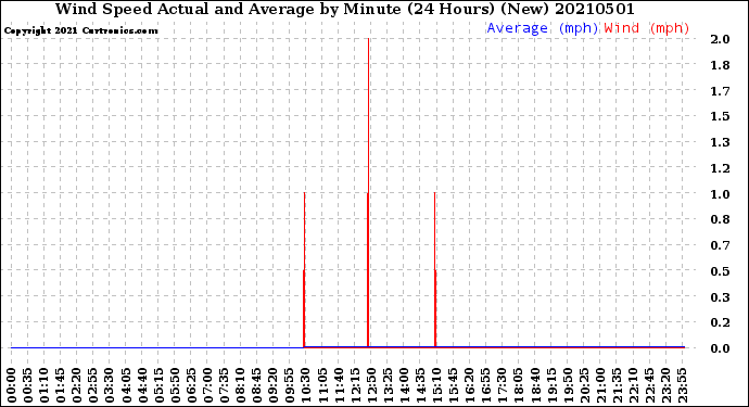 Milwaukee Weather Wind Speed<br>Actual and Average<br>by Minute<br>(24 Hours) (New)