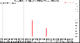 Milwaukee Weather Wind Speed<br>by Minute<br>(24 Hours) (New)