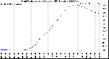 Milwaukee Weather Wind Chill<br>Hourly Average<br>(24 Hours)