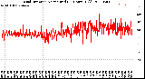 Milwaukee Weather Wind Direction<br>Normalized<br>(24 Hours) (Old)