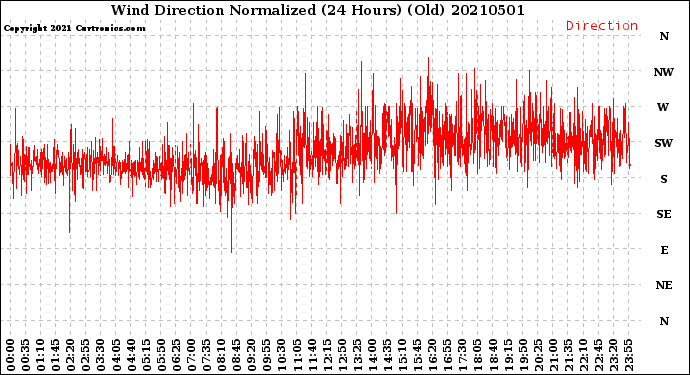 Milwaukee Weather Wind Direction<br>Normalized<br>(24 Hours) (Old)