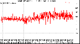 Milwaukee Weather Wind Direction<br>(24 Hours) (Raw)