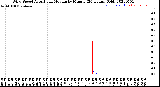 Milwaukee Weather Wind Speed<br>Actual and Median<br>by Minute<br>(24 Hours) (Old)