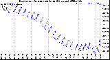 Milwaukee Weather Barometric Pressure<br>per Hour<br>(24 Hours)