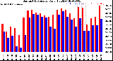 Milwaukee Weather Barometric Pressure<br>Daily High/Low