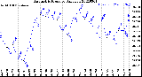 Milwaukee Weather Barometric Pressure<br>Daily Low