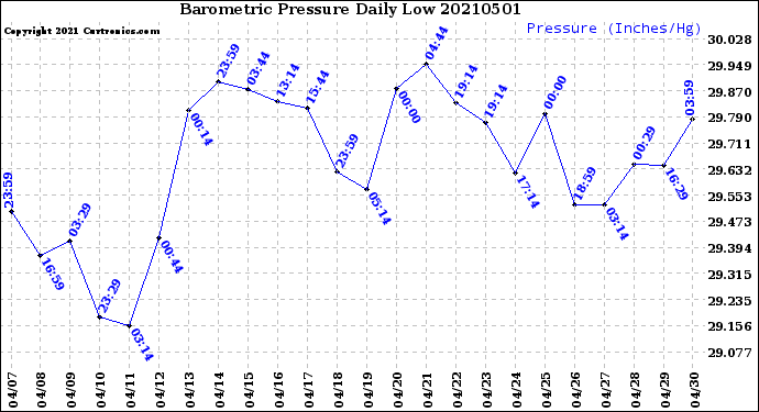 Milwaukee Weather Barometric Pressure<br>Daily Low