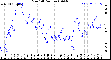 Milwaukee Weather Wind Chill<br>Daily Low