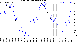 Milwaukee Weather Wind Chill<br>Monthly Low