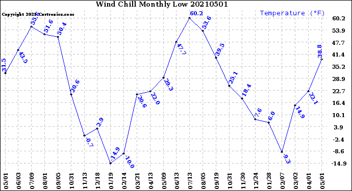 Milwaukee Weather Wind Chill<br>Monthly Low