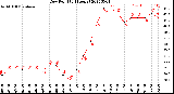 Milwaukee Weather Dew Point<br>(24 Hours)