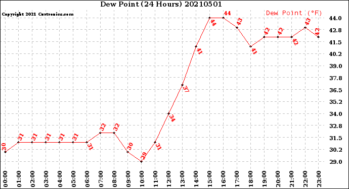 Milwaukee Weather Dew Point<br>(24 Hours)