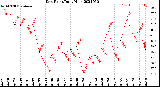 Milwaukee Weather Dew Point<br>Daily High