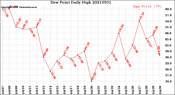 Milwaukee Weather Dew Point<br>Daily High