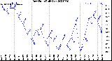 Milwaukee Weather Dew Point<br>Daily Low