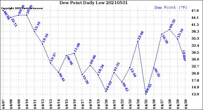 Milwaukee Weather Dew Point<br>Daily Low