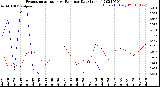 Milwaukee Weather Evapotranspiration<br>vs Rain per Day<br>(Inches)