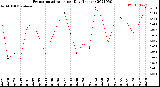 Milwaukee Weather Evapotranspiration<br>per Day (Inches)