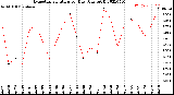 Milwaukee Weather Evapotranspiration<br>per Day (Ozs sq/ft)