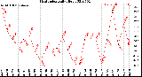 Milwaukee Weather Heat Index<br>Daily High