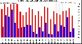 Milwaukee Weather Outdoor Humidity<br>Daily High/Low