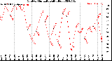 Milwaukee Weather Outdoor Humidity<br>Daily High