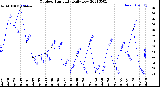 Milwaukee Weather Outdoor Humidity<br>Daily Low